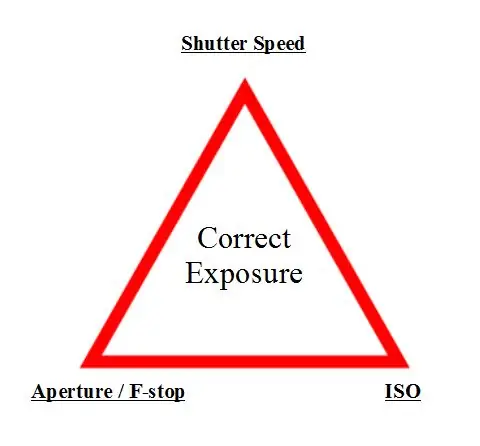 Eksponering trekant diagram