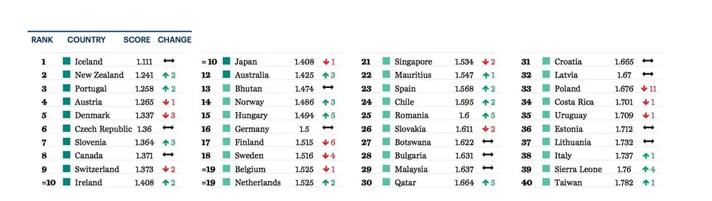 What are the most peaceful countries in the world?