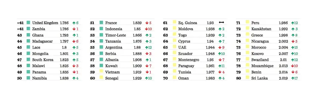 What are the most peaceful countries in the world?