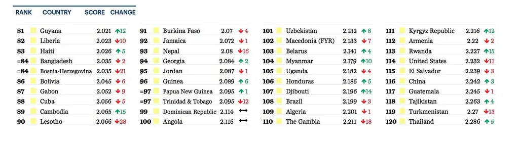 What are the most peaceful countries in the world?